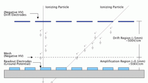 Research_MicromegasPrinciple